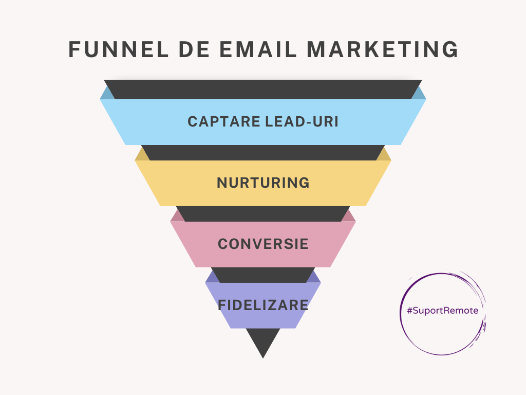 Cum creezi un funnel de email pentru e-commerce? Dar pentru servicii?