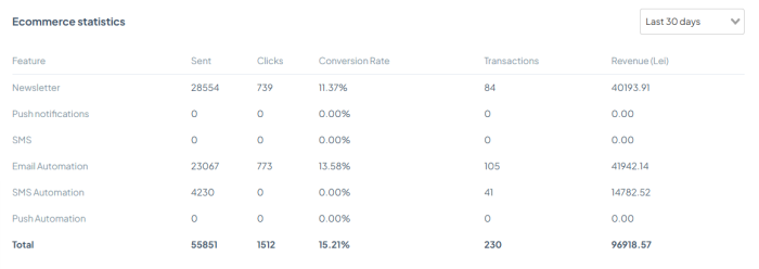 Automatizări e-commerce și campanii newsletter - TheMarketer [2]