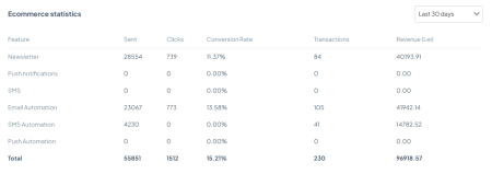 Automatizări e-commerce și campanii newsletter - TheMarketer [1]
