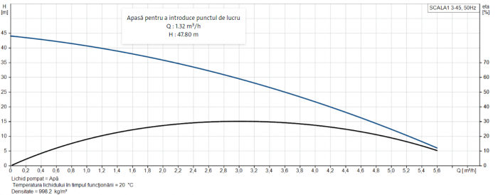 Grundfos Hidrofor SCALA1 3-45 [2]