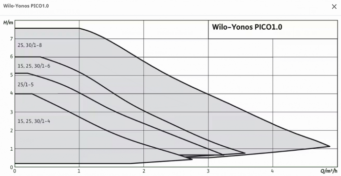 WILO Atmos Pico 1.0 25/1-6 180 [2]