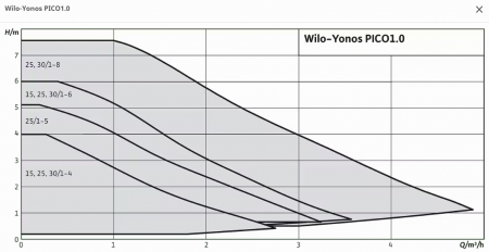 WILO Atmos Pico  1.0 25/1-8 180 [1]