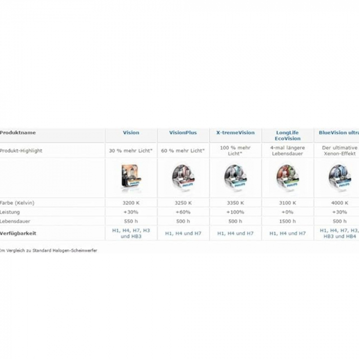 Pachet 2 Becuri Fara H7 55W 12V Vision (Cutie) Philips [4]