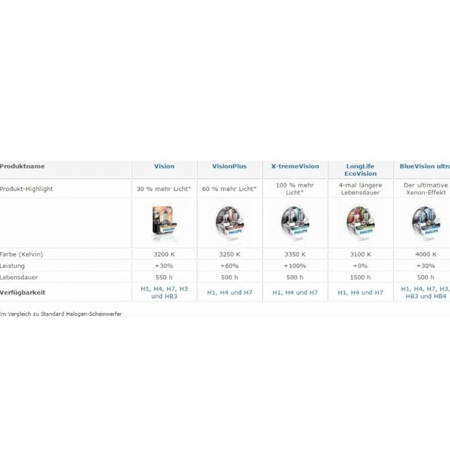 Bec Far H7 55W 12V Vision (Cutie) Philipss [3]