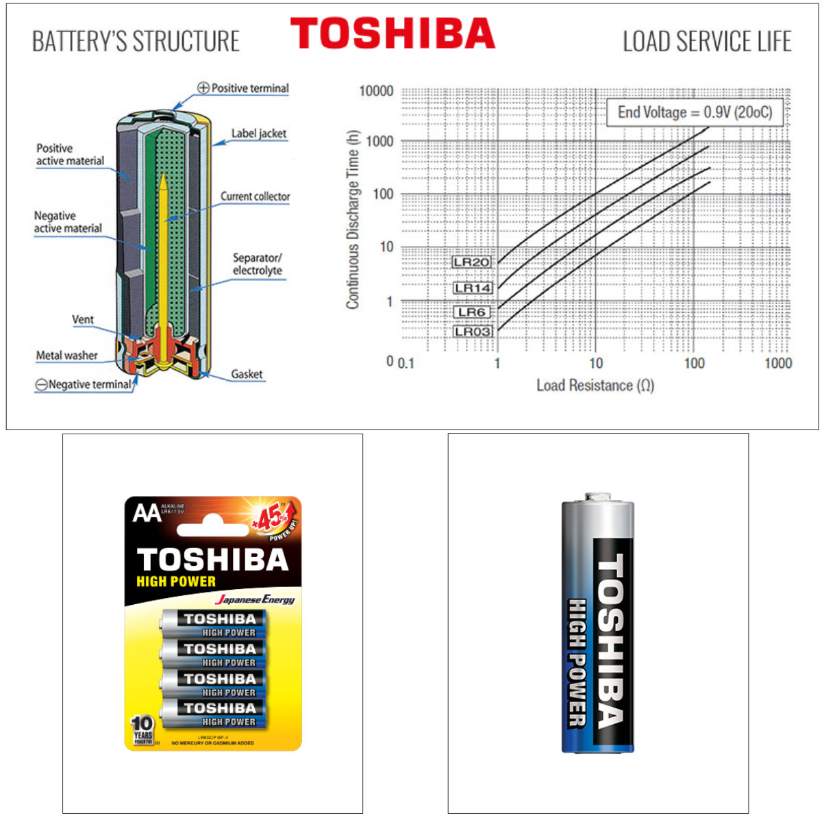 Set 48 baterii LR6 alcaline, Toshiba High Power AA, 1.5V, in blistere [5]
