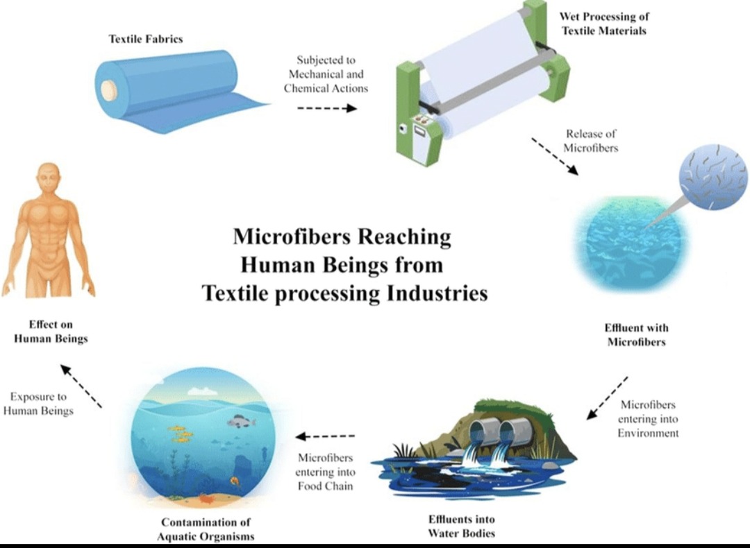 microplastic din fibre textile sintetice