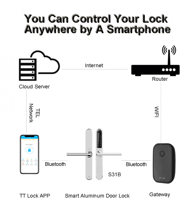 Adaptor Wi-Fi Gateway smart, G2 Hub pentru control la distanta a incuietorilor inteligente [5]