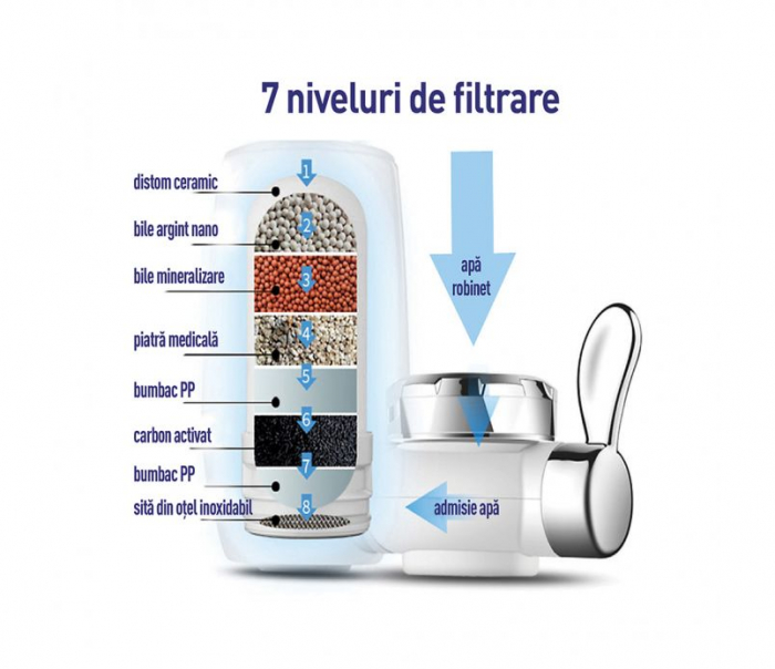 Filtru de apă instant Pure H2O cu 7 niveluri de filtrare + 4 Rezerve [2]