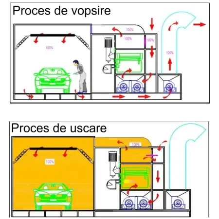 Statie de vopsit, contine filtru cu carbon activ, 25000m3/h [3]