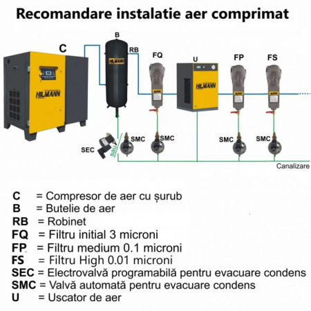 Pachet compresor de aer cu surub 7.5kw - 10 bar, butelie de aer 500 L si valva automata eliminare condens [7]