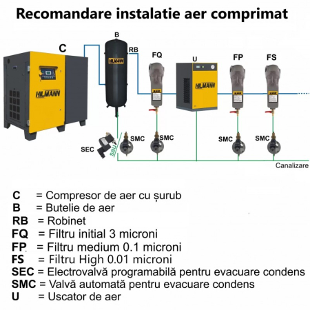 Pachet compresor cu surub HILMANN 11kw - 12 bar, butelie de aer 1000 L si valva automata pentru evacuare condens [1]