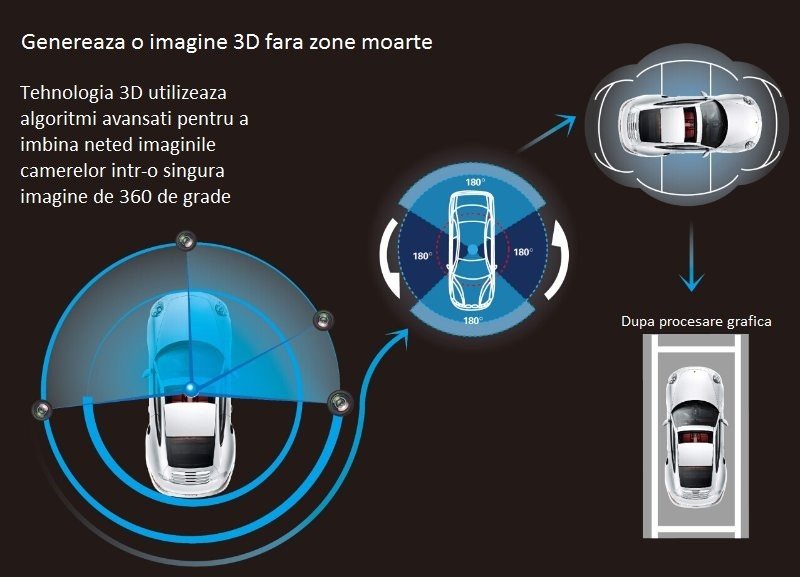 Sistem parcare 360 grade 3D cu 4 camere wide angle bird eye [3]