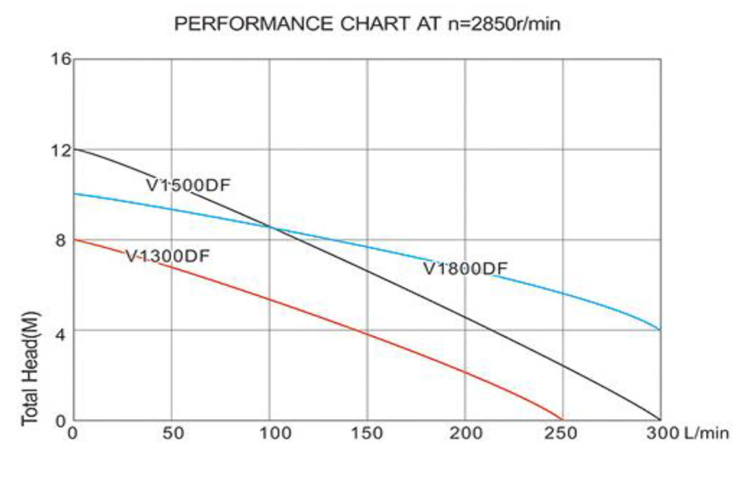 Pompa Submersibila cu Tocator V1300DF - Putere 1300 W [1]