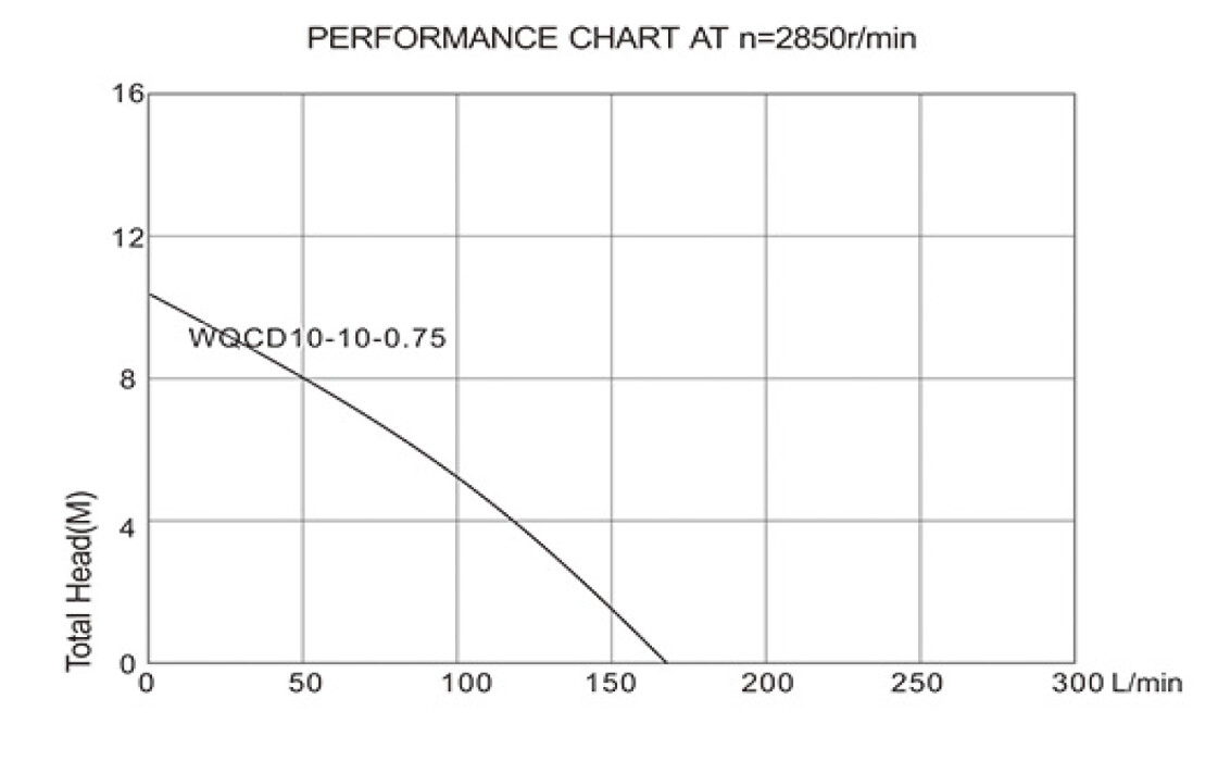 Pompa Submersibila cu Tocator WQCD - Putere 750 W [1]