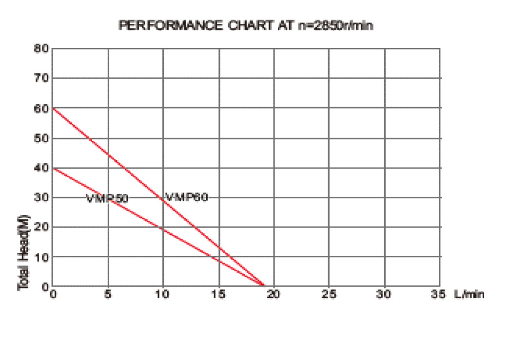 Pompa Submersibila prin vibratii pulsatorie VMP - Putere 280 W [4]