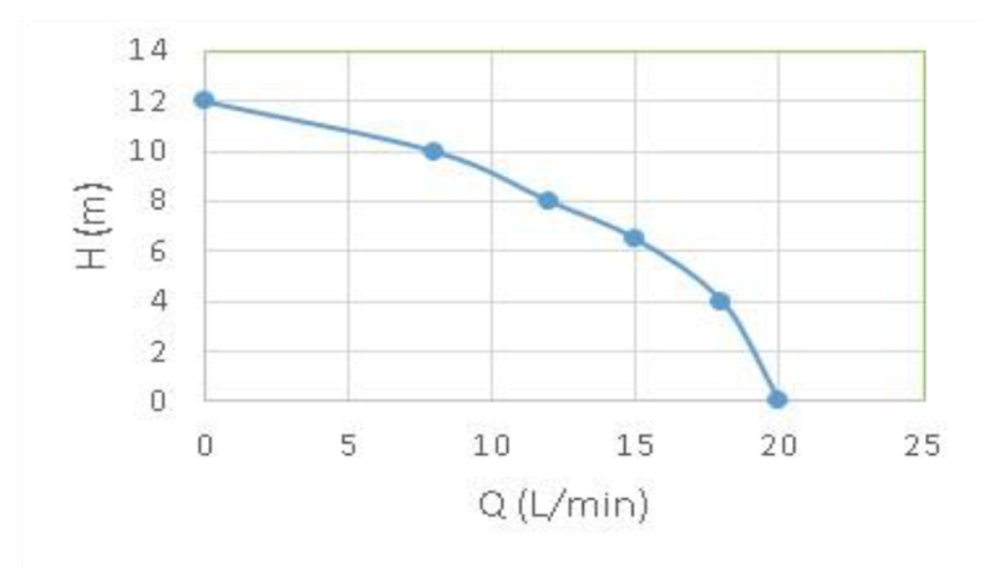 Kit Ridicare Presiune Panouri Solare CL 15GRS-15 - Putere kit 120 W Debit maxim 20 l/min Inaltime maxima 12 mca [5]