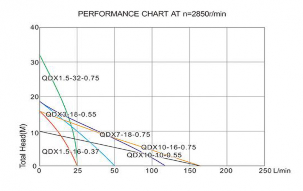 Pompa Submersibila QDX [2]