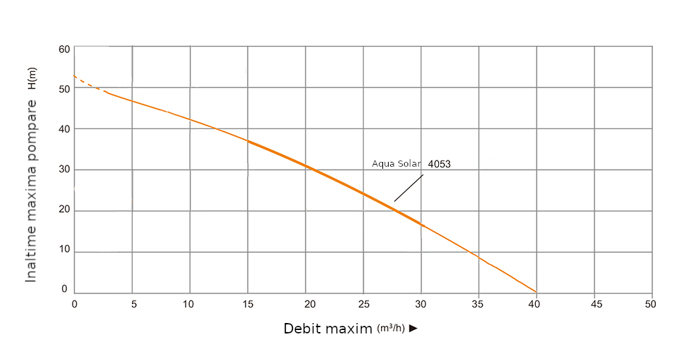 Progarden Aqua SOLAR 4053 pompa submersibila, 3", solar, 3000W/300V, MPPT, fara PV, 660L/min, 45m, multietajata apa curata [2]