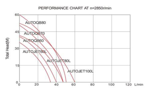 Pompa de Suprafata QB60 - Putere 370 W [1]