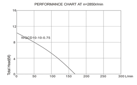 Pompa Submersibila cu Tocator WQCD - Putere 750 W [1]