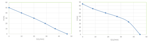 Pompa Submersibila Inox 4 - Putere 1100 W [4]