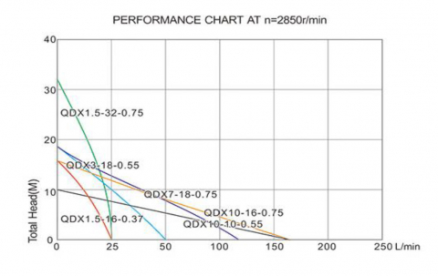 Pompa Submersibila QDX [1]
