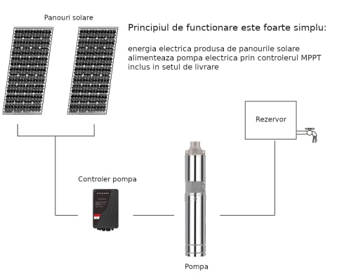 Gradina & gospodarie - Progarden Aqua SOLAR 4053 pompa submersibila, 3", solar, 3000W/300V, MPPT, fara PV, 660L/min, 45m, multietajata apa curata