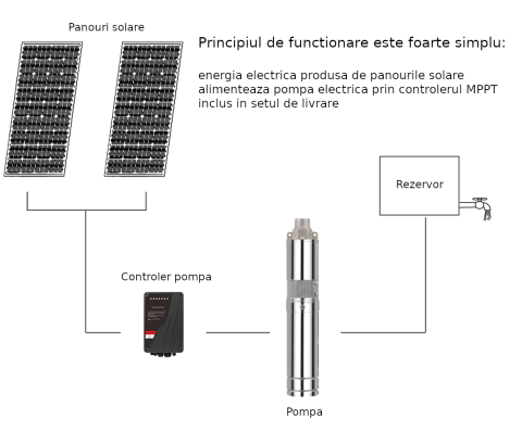 Progarden Pachet Aqua SOLAR 4053 pompa submersibila, 3", solar, 3000W/300V, MPPT, 660L/min, 45m, multietajata apa curata + 14 x SP460M-72H Panou fotovoltaic [1]