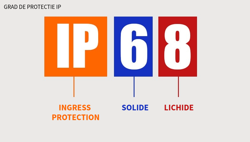 GRADUL DE PROTECTIE IP ÎN ILUMINAT - Tot ce trebuie să știi