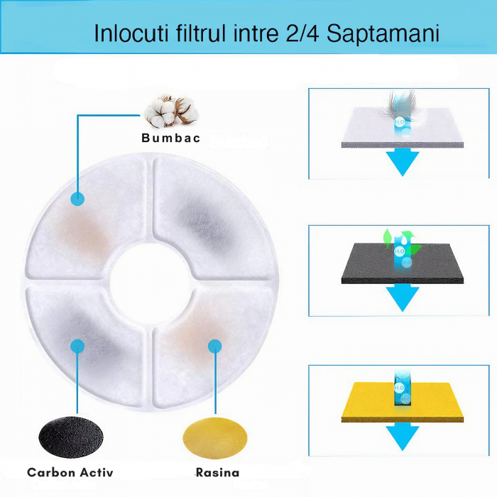 Set 4 Filtre Rezerva pentru Dispenser Apa VarioShop®, tip adapator fantana pentru caini si pisici, purificare, carbon activ, ionizare, model rotund, dimensiune 12.5 cm, alb [6]