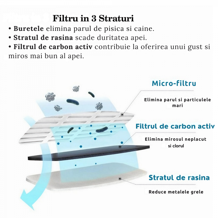 Set 6 Filtre VarioShop® pentru Dispenser De Apa Automat Destinat Animalelor de Companie, Format Din 3 Strauri, Purificare, Ionizare, Carbon Activ, Dimensiune 11, 4 x 3 x 1, 3 cm [4]