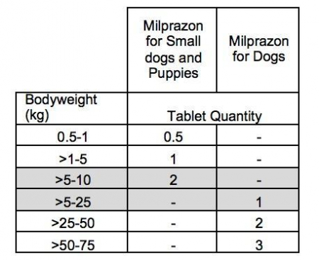 Milprazon Dog Puppy 2.5mg/25 mg - 2 tablete [1]