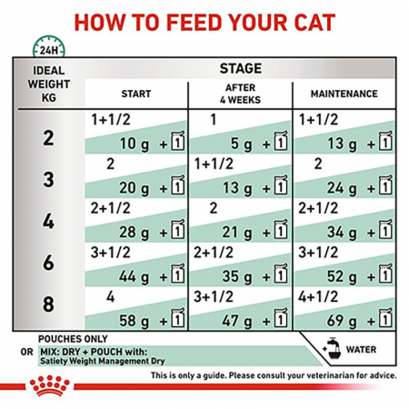 Royal Canin Satiety Weight Management Cat – plic 85 g [1]