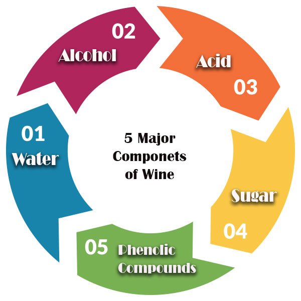 Componentele vinului