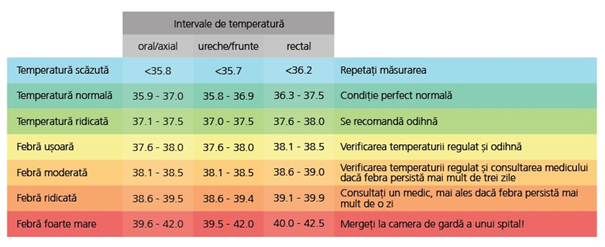 Thermoval-baby-bebelusi-termometru-infrarosii-tabel-temperaturi