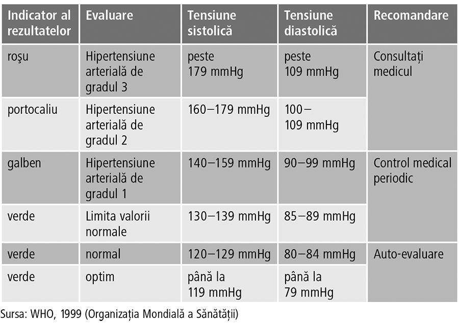 clasificare-OMS-tensiune-arteriala-veroval-duo-control