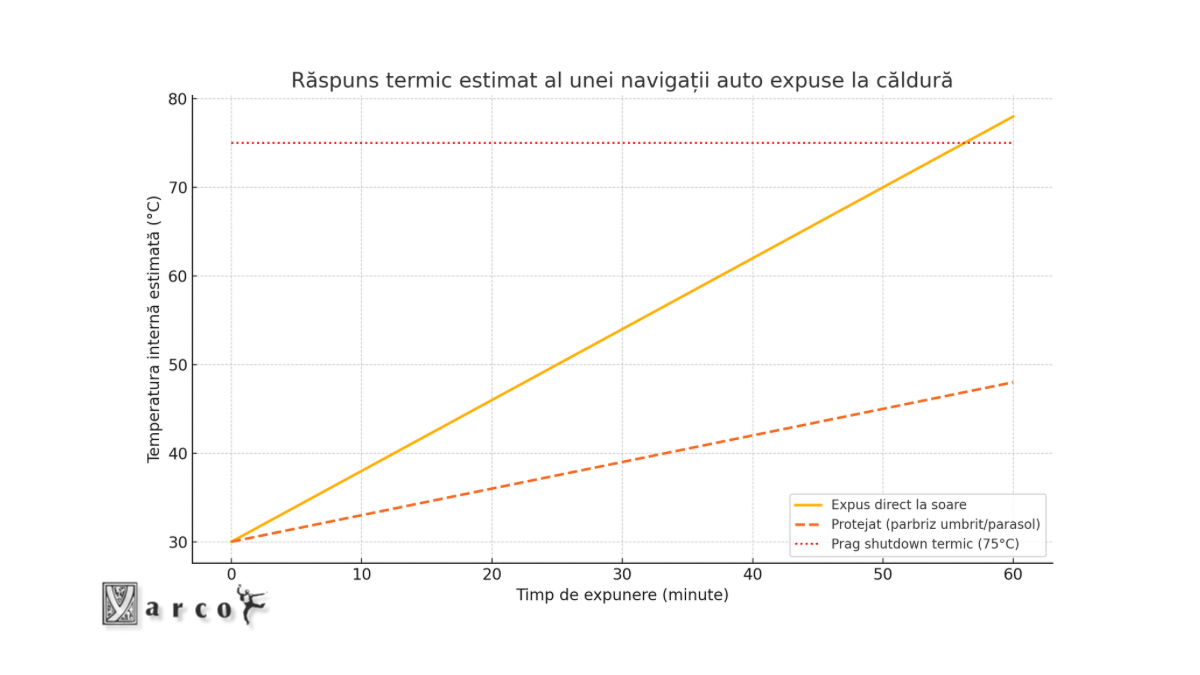 Grafic temperatură navigație auto în soare vs umbră – risc de supraîncălzire