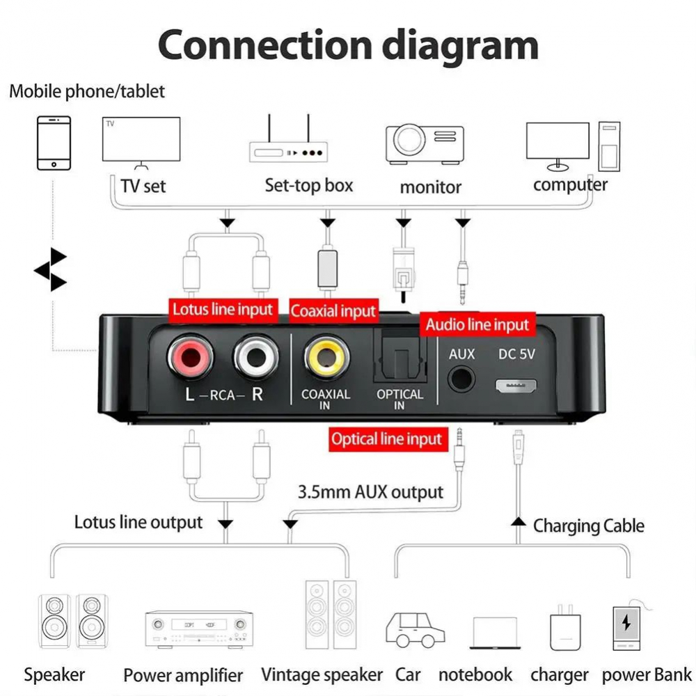 Adaptor Bluetooth 5.0 NFC multifuncțional cu microfon, transmisie FM și convertor audio optic – model M6 [3]