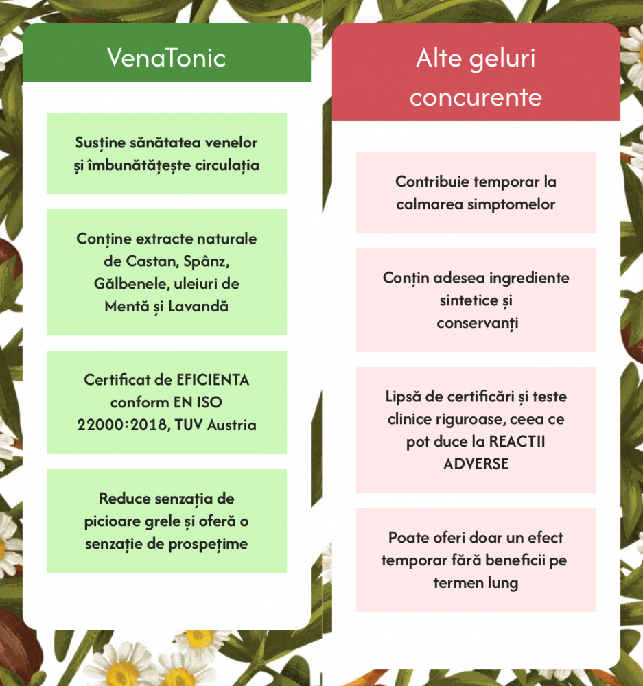 Crema VenaTonic, pentru Varice si Picioare Obosite cu extracte naturale de Castan, Spânz, Gălbenele, uleiuri de Mentă și Lavandă, 250 g, PROTERAPIA [8]