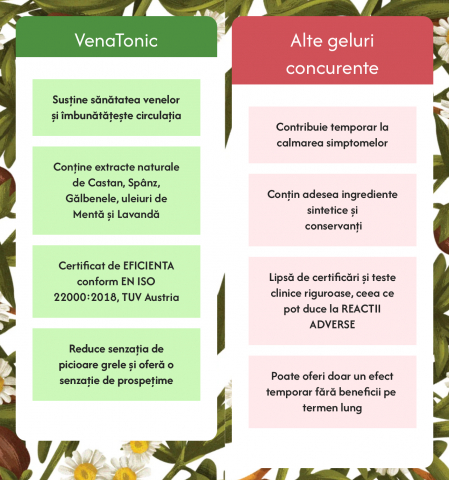 Crema VenaTonic, pentru Varice si Picioare Obosite cu extracte naturale de Castan, Spânz, Gălbenele, uleiuri de Mentă și Lavandă, 250 g, PROTERAPIA [7]