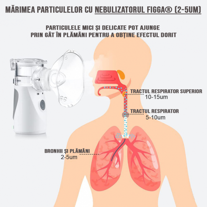 Aparat aerosoli FIGGA® NEB-01, Nebulizator copii si adulti, portabil, tehnologie Mesh, 2 trepte putere, silentios, tip alimentare Baterii sau la Retea cablu 2 m, culoare Alb/Gri [5]