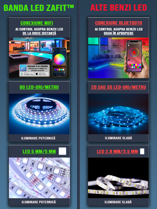 Banda LED RGB ZAFIT™ 10 metri, Exterior/Interior IP65, Wi-Fi, aplicatie telefon, telecomanda, mod muzica, timer, microfon, intensitate lumina reglabila - Copie [4]