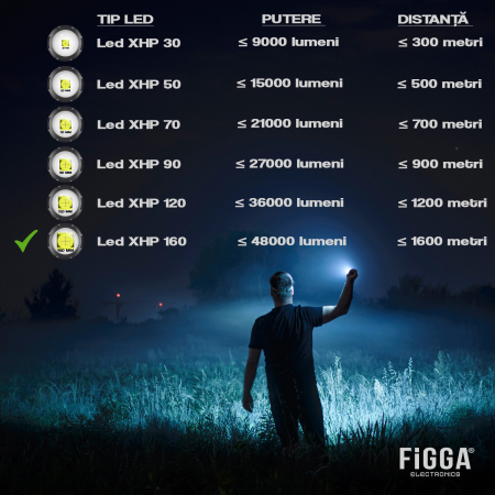 Lanterna puternica de cap FiGGA® LED XHP-160.2, 48000 lumeni, 1600 metri distanta, 5000K, 2 baterii reincarcabile de 18650 Li/3500 mAh, Profesionala, Frontala, Cablu de incarcare [1]