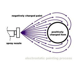Vopsirea electrostatică – ce este și de ce oferă o protecție mai bună?