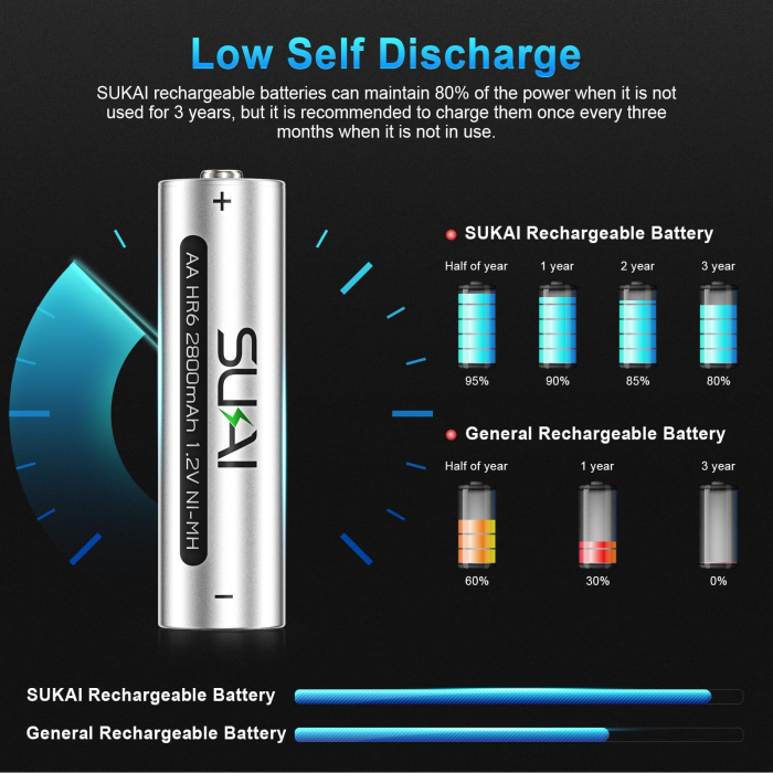 Baterii reincarcabile Sukai® AA HR6 – 2800 mAh, Ni-MH, set 8 buc. [4]