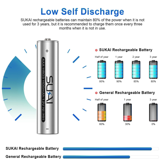 Baterii reincarcabile Sukai® AAA HR03 – 1100 mAh, Ni-MH, set 8 buc. [5]