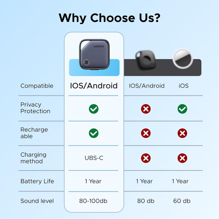 AM284 - Tracker Android si iOS Bluetooth UGREEN® FineTrack Duo Smart Tag AirTag Bluetooth, dispozitiv anti-pierdere cu localizare Globala, USB-C Rechargeable, Compatibil Apple Find My si Google Find My Device, Alarma 100dB [3]