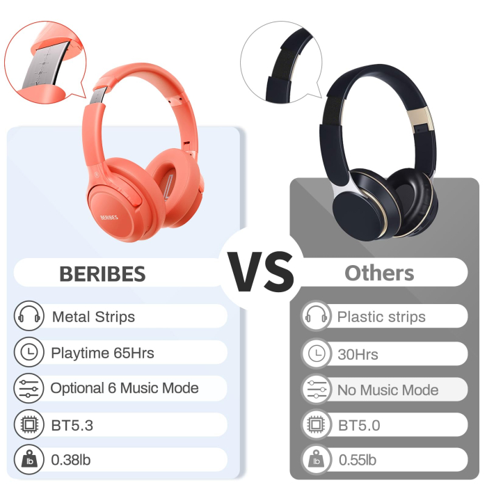 Casti Bluetooth Over-Ear BERIBES® Wireless cu Autonomie de pana la 65 Ore, 6 Moduri EQ, Sunet HiFi Stereo, Bass Profund, Microfon Incorporat, Bluetooth 5.3, Pliabile, Compatibile cu Telefon, iPad, Laptop, PC, Portocaliu [5]