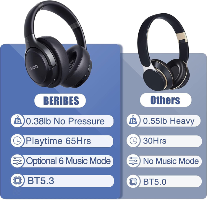 Casti Bluetooth Over-Ear Beribes, 65 Ore Autonomie, 6 Moduri EQ, Bluetooth 5.3, Microfon Integrat, Conectivitate 3.5 mm. [5]