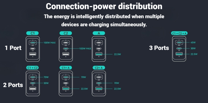 Incarcator retea 100W GaN, 3 Porturi Fast Charge Simultan, pentru telefon sau Laptop MacBook HP Lenovo, Cablu 100W Inclus, Compatibil iPhone 17 16 15, Samsung S25 S24 Ultra, iPad, Pixel, Switch [8]
